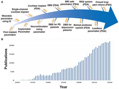 Energy-Efficient Integrated Circuit Solutions Toward Miniaturized Closed-Loop Neural Interface Systems